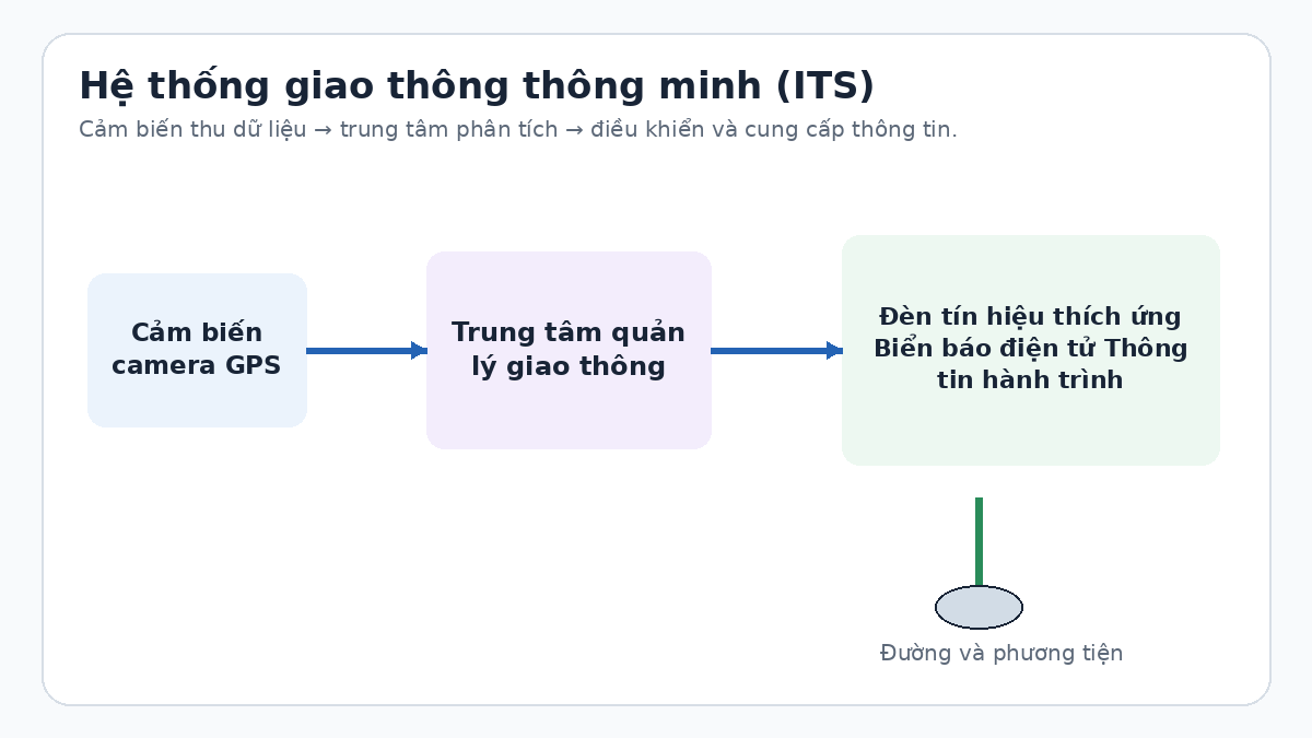 Sơ đồ cảm biến trung tâm điều hành và thiết bị điều khiển trong hệ thống giao thông thông minh