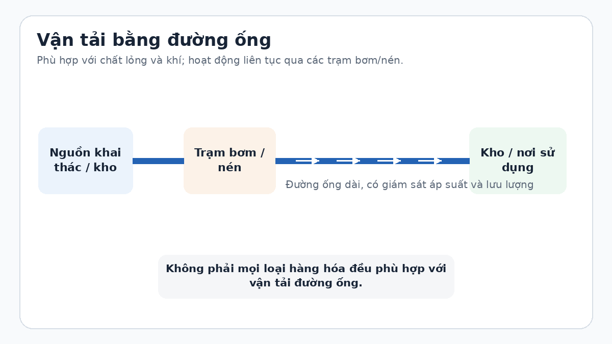Sơ đồ vận tải bằng đường ống Sơ đồ vận tải dầu khí hoặc chất lỏng qua trạm bơm và đường ống