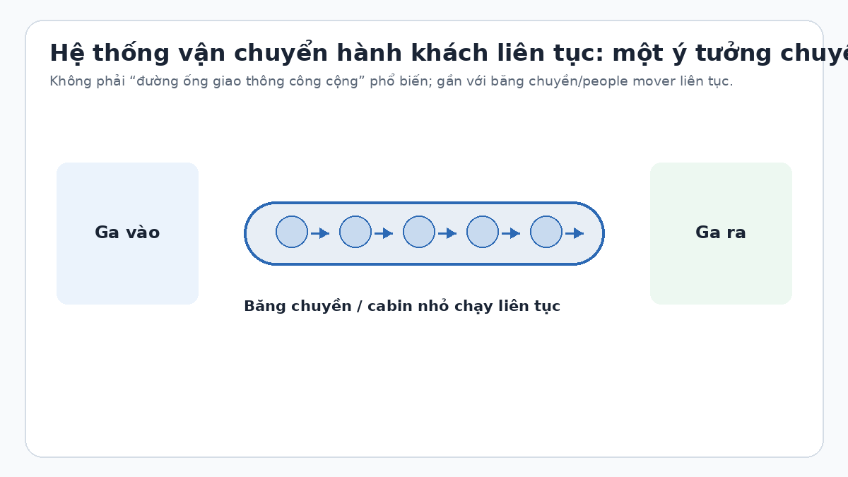 Thế nào là hệ thống vận chuyển đường ống giao thông công cộng? Sơ đồ hệ thống vận chuyển hành khách liên tục bằng băng chuyền hoặc cabin