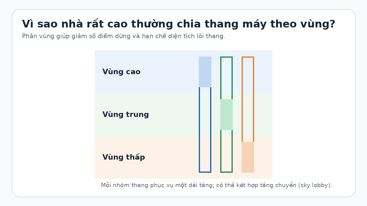 Sơ đồ thang máy phân vùng trong nhà cao tầng Sơ đồ phân vùng thang máy cho các tầng thấp trung và cao