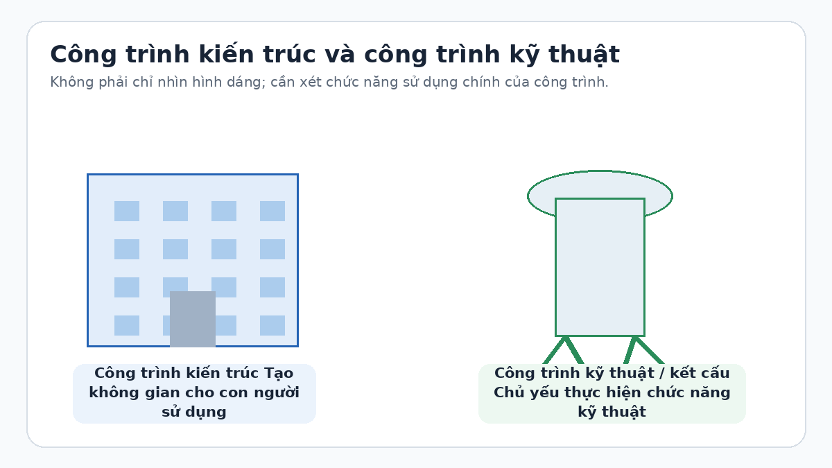 Công trình kiến trúc và công trình kỹ thuật Minh họa phân biệt công trình kiến trúc và công trình kỹ thuật theo chức năng