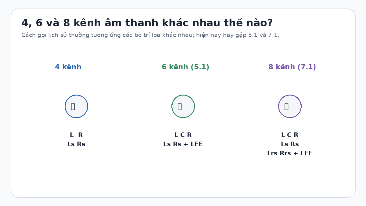 Tại sao điện ảnh lại có sự phân biệt các loại 4, 6 và 8 đường tiếng? Sơ đồ so sánh âm thanh 4 kênh 5.1 và 7.1