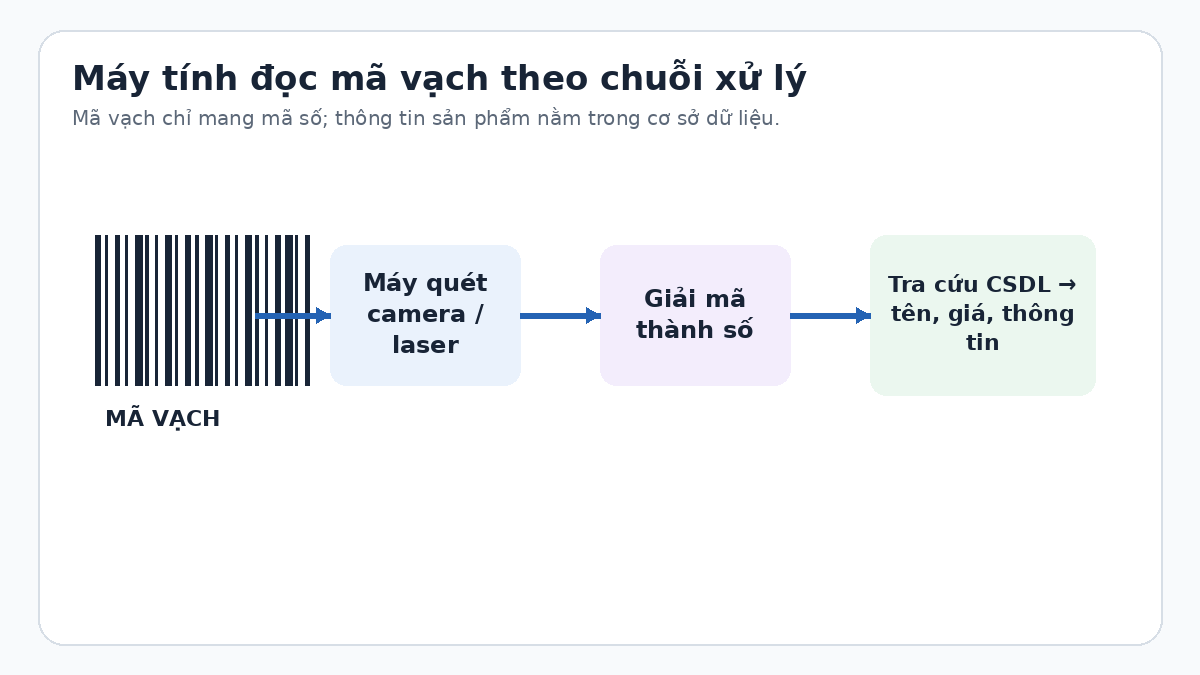 Sơ đồ máy tính đọc mã vạch Sơ đồ quá trình máy quét đọc mã vạch và tra cứu cơ sở dữ liệu