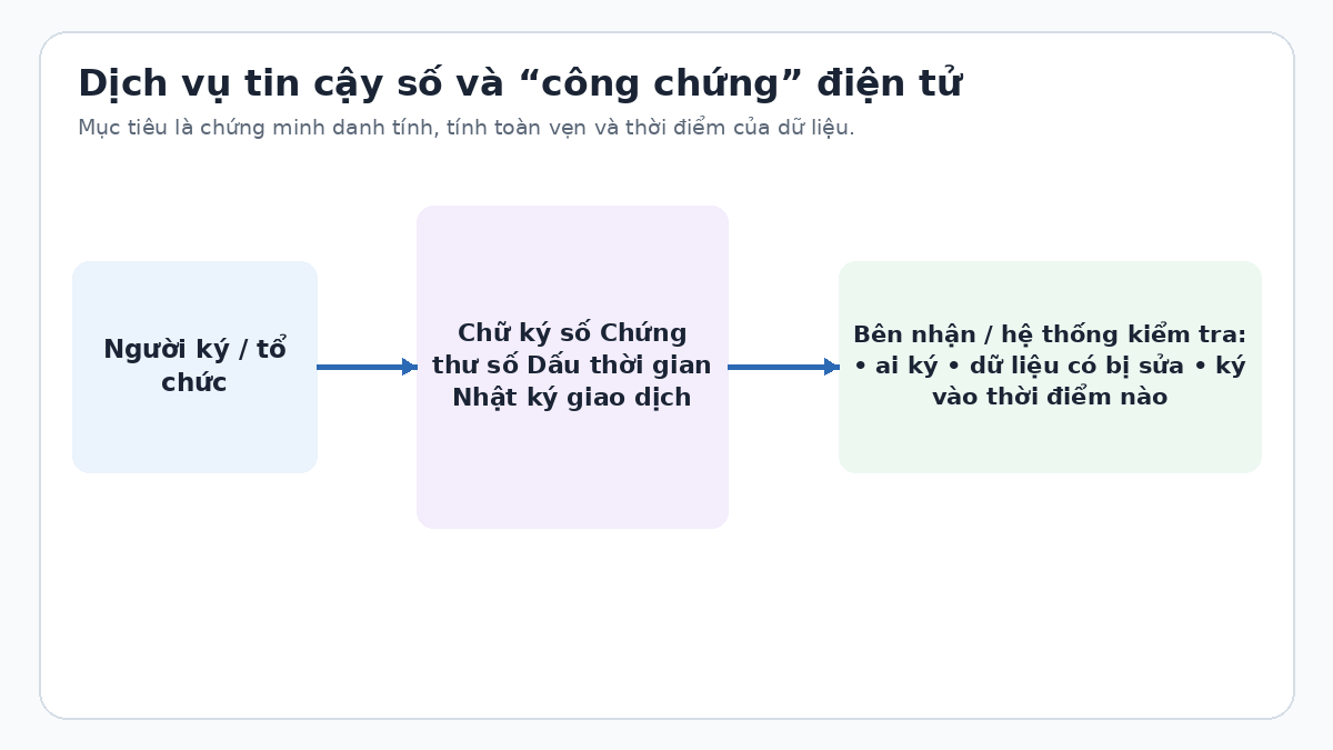 Hệ thống công chứng điện tử trong máy tính là gì? Sơ đồ dịch vụ tin cậy số gồm chữ ký số chứng thư số và dấu thời gian