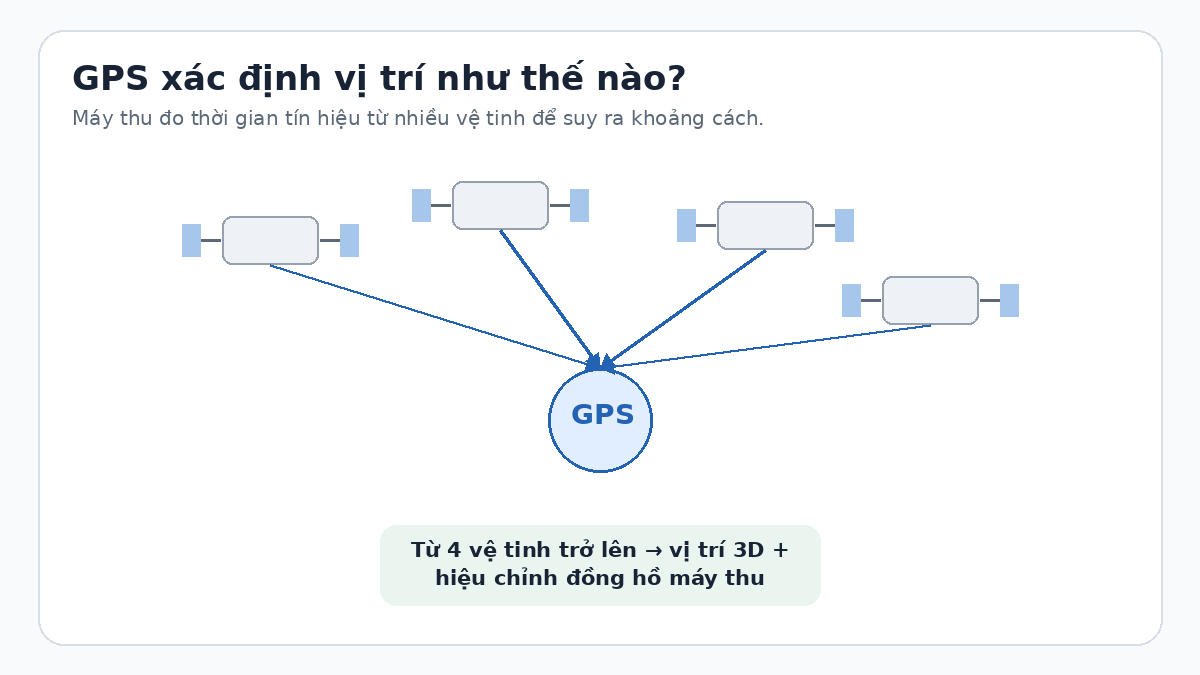 Sơ đồ GPS xác định vị trí từ tín hiệu của nhiều vệ tinh