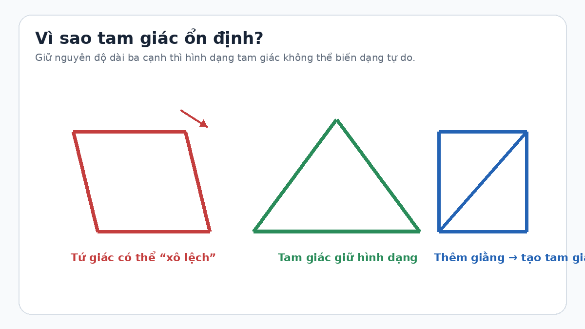 Minh họa tứ giác có thể biến dạng còn tam giác giữ hình dạng và thanh giằng tạo tam giác