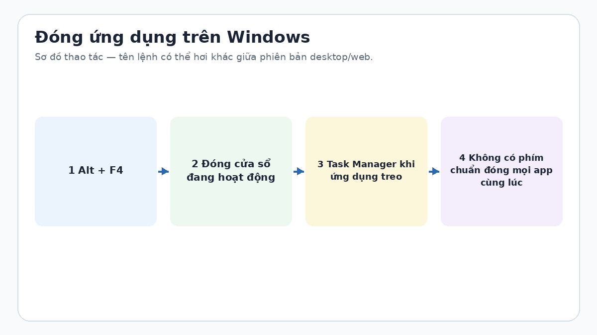 Làm thế nào để tạo phím tắt thoát mọi ứng dụng trên Windows? Sơ đồ phím tắt đóng ứng dụng trên Windows