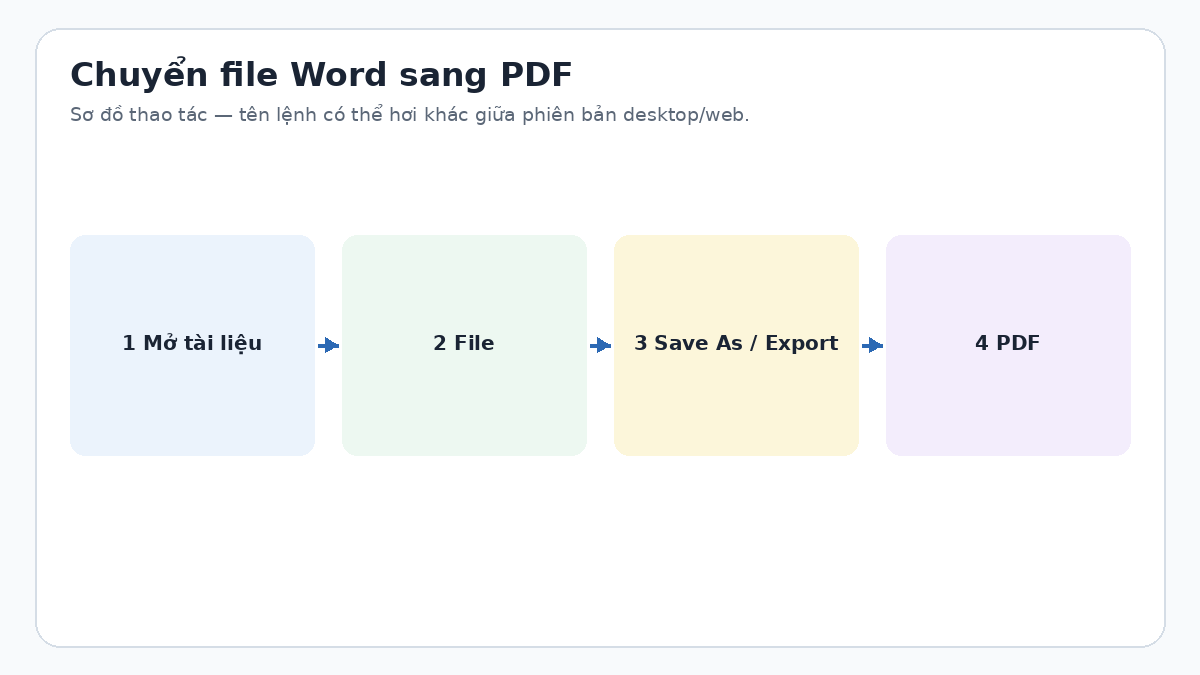 Sơ đồ chuyển Word sang PDF