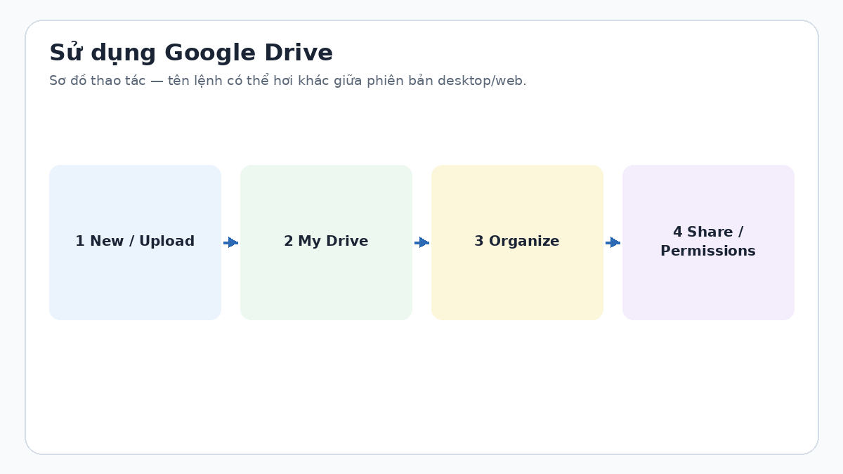 Sơ đồ sử dụng Google Drive