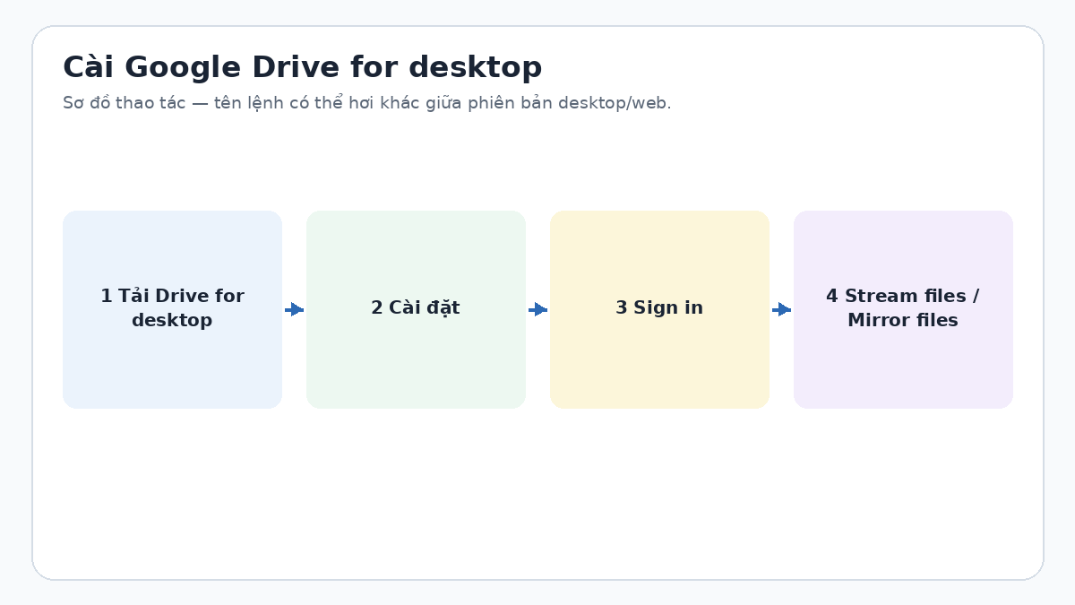 Cách tải Google Drive về máy tính Sơ đồ cài Google Drive for desktop