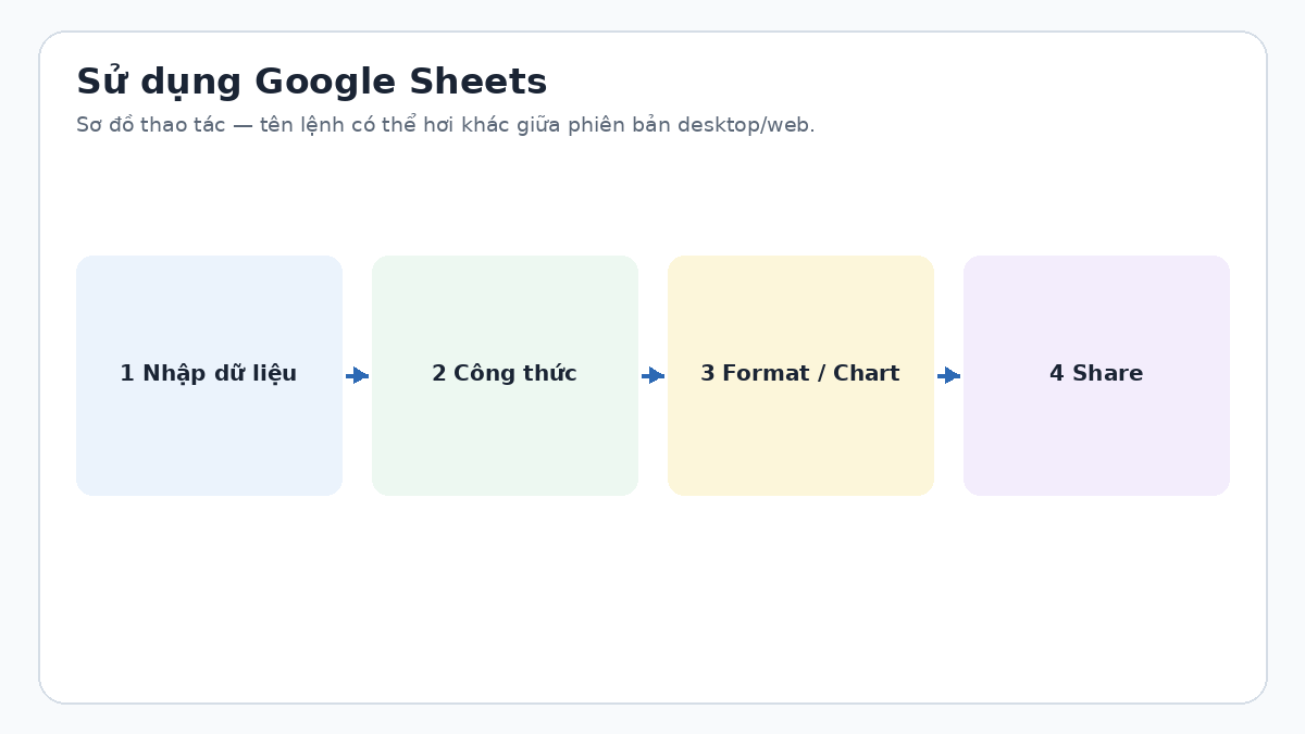 Cách sử dụng Google Sheets Sơ đồ quy trình cơ bản trong Google Sheets