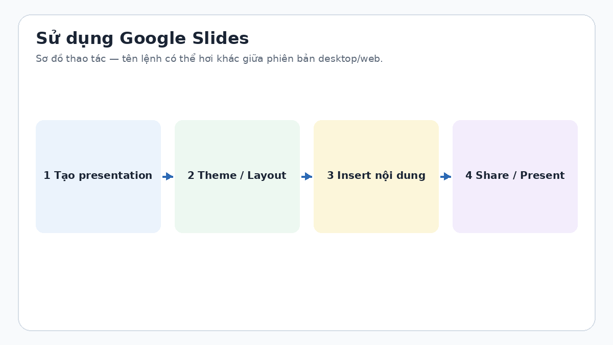 Cách sử dụng Google Slides Sơ đồ quy trình cơ bản trong Google Slides