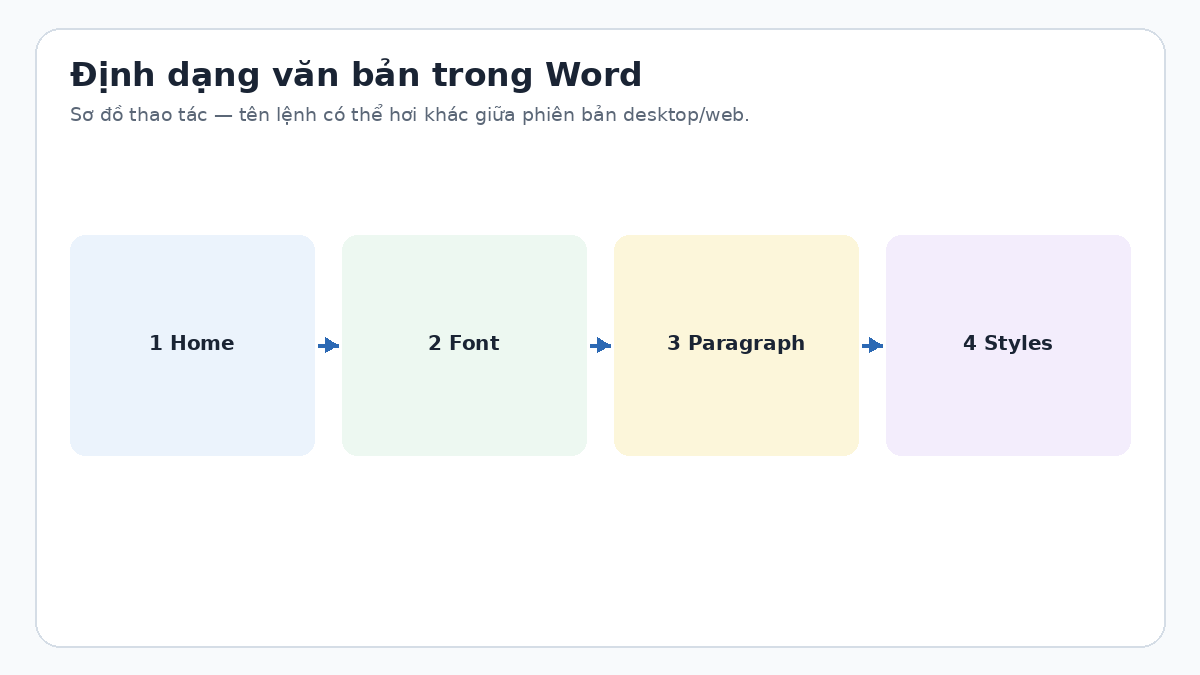 Làm thế nào để định dạng văn bản trong Word? Sơ đồ các nhóm định dạng văn bản trong Word