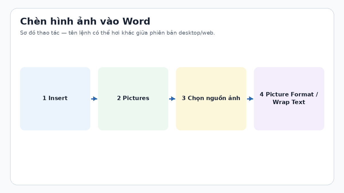 Làm thế nào để chèn hình ảnh vào một tài liệu Word? Sơ đồ chèn hình ảnh vào Word