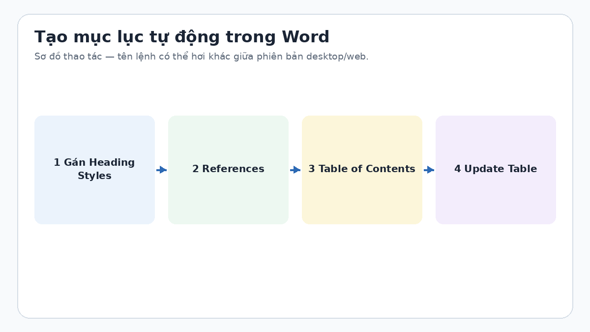 Làm thế nào để tạo mục lục tự động trong Word? Sơ đồ tạo mục lục tự động trong Word