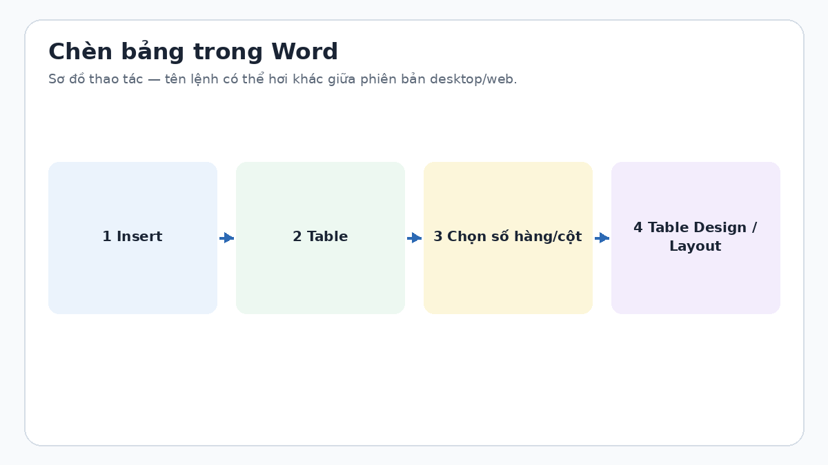 Làm thế nào để chèn một bảng trong Word? Sơ đồ chèn bảng trong Word