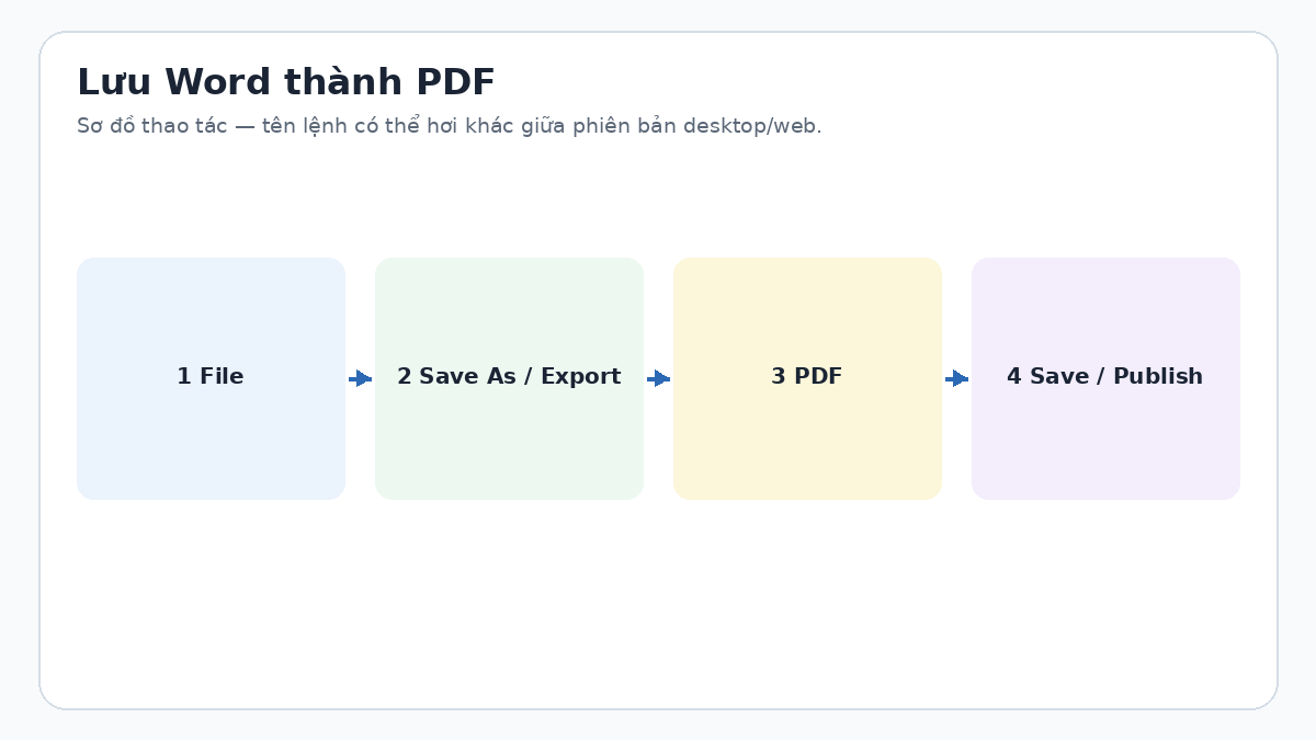 Làm thế nào để lưu tài liệu Word dưới dạng PDF? Sơ đồ lưu tài liệu Word thành PDF
