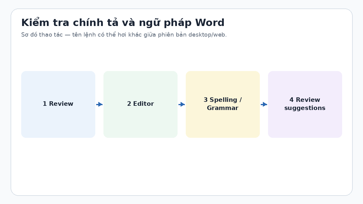 Làm thế nào để kiểm tra chính tả và ngữ pháp trong Word? Sơ đồ dùng Microsoft Editor trong Word
