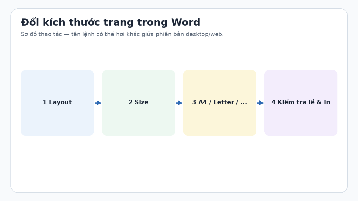 Làm thế nào để thay đổi kích thước trang trong Word? Sơ đồ đổi kích thước trang trong Word