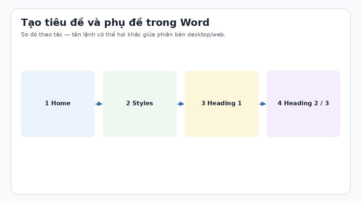 Sơ đồ dùng Styles cho tiêu đề trong Word Sơ đồ dùng Styles cho tiêu đề trong Word