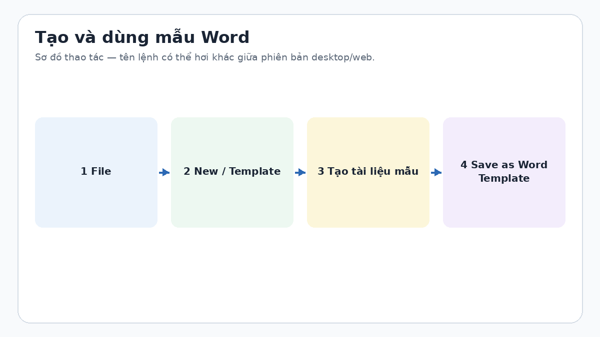 Sơ đồ tạo và sử dụng mẫu Word Sơ đồ tạo và sử dụng mẫu Word