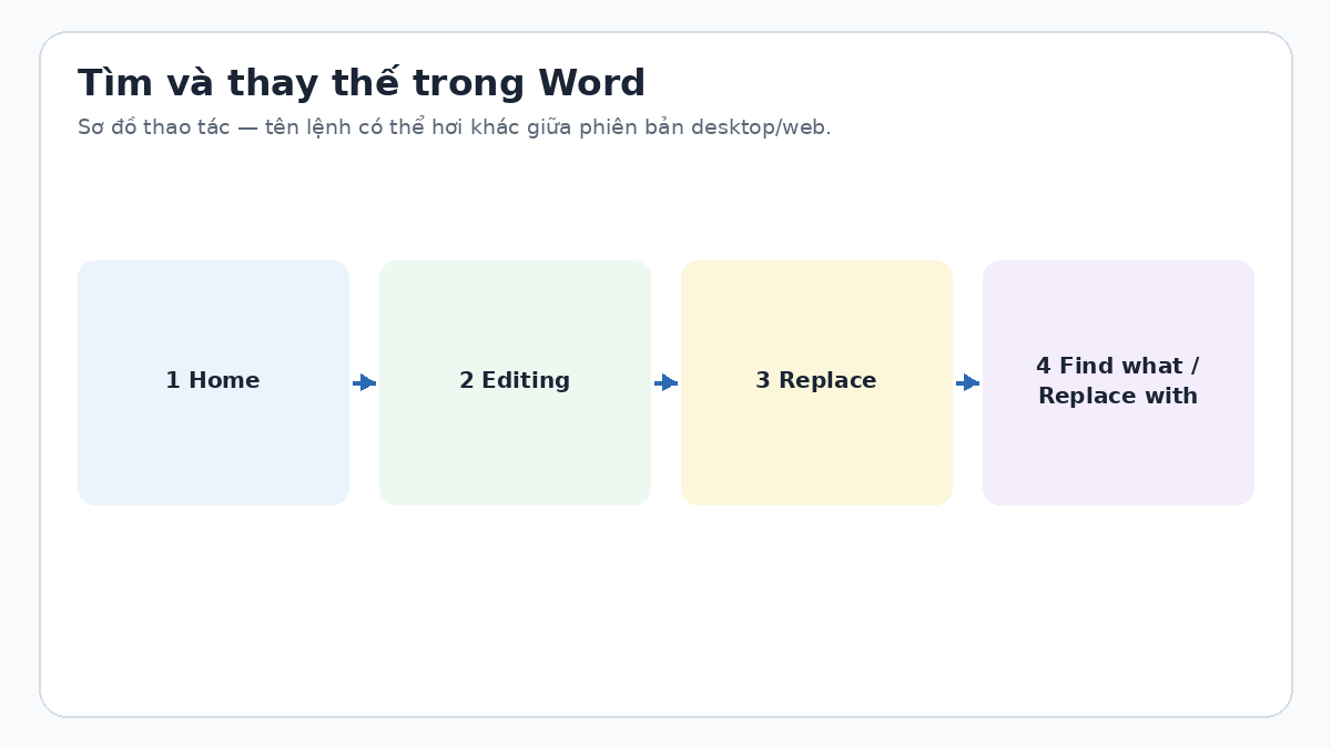 Sơ đồ Find and Replace trong Word Sơ đồ Find and Replace trong Word