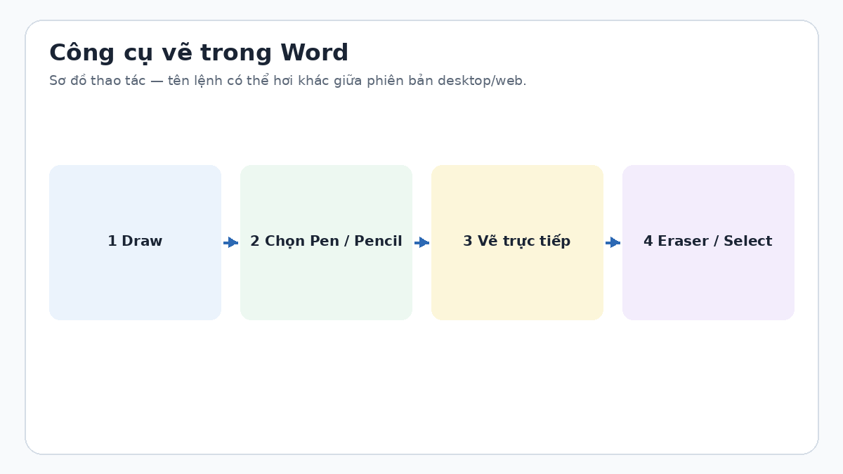 Sơ đồ sử dụng thẻ Draw trong Word