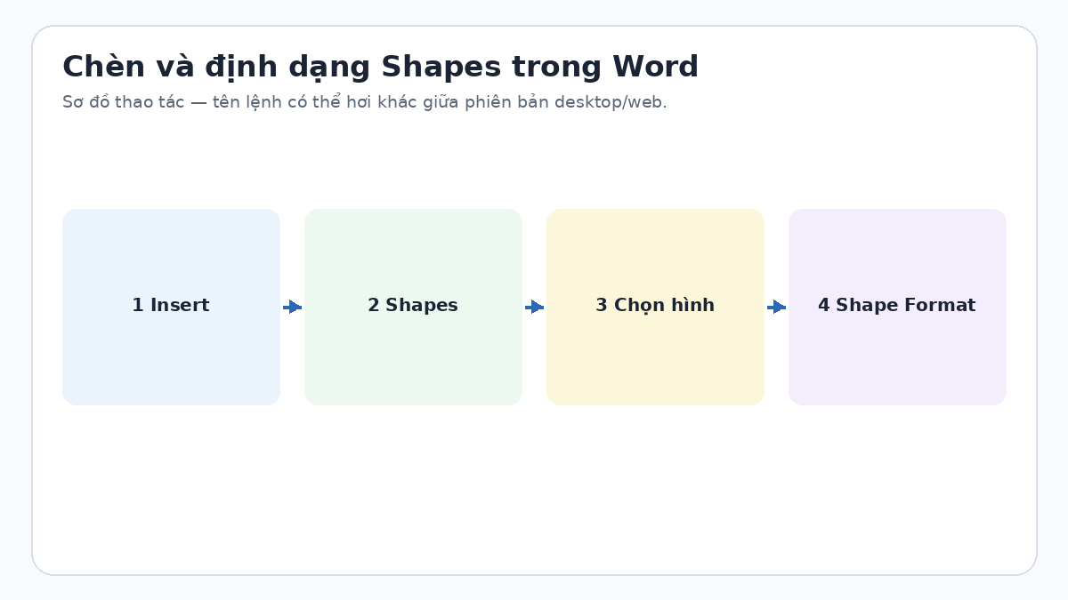 Sơ đồ chèn và định dạng Shapes trong Word