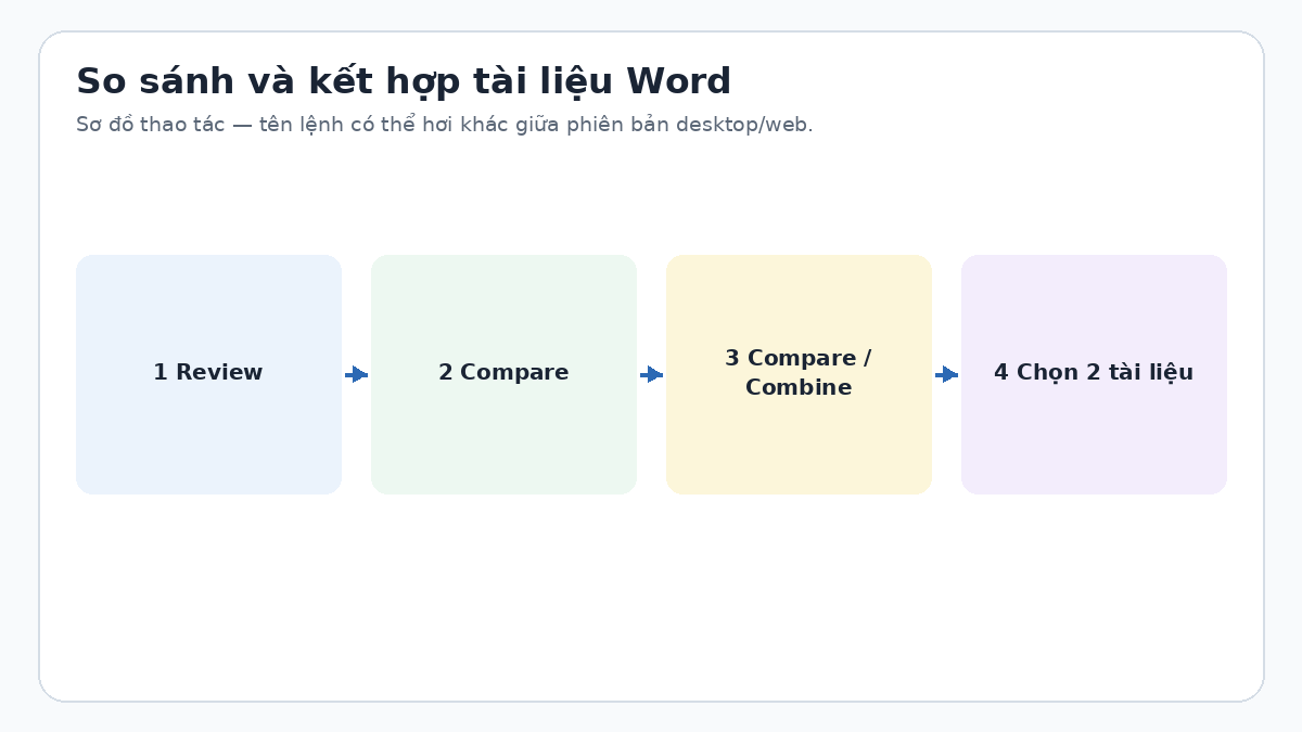 Sơ đồ Compare và Combine trong Word Sơ đồ Compare và Combine trong Word