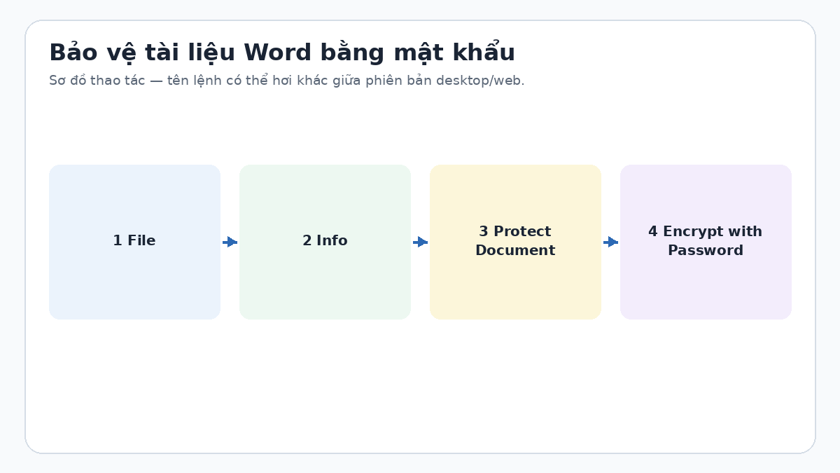 Sơ đồ đặt mật khẩu cho tài liệu Word