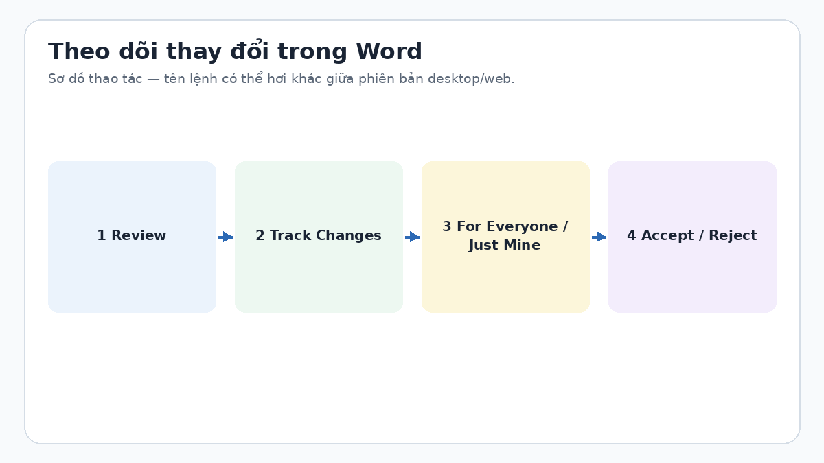 Sơ đồ thao tác Track Changes trong Word Sơ đồ thao tác Track Changes trong Word
