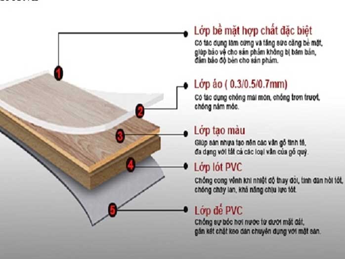 Kết cấu chịu lực cấu tạo sàn gỗ công trình xây dựng